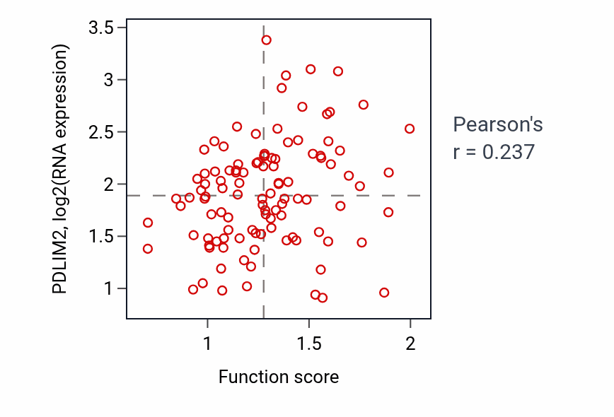 Per-sample scatter of Cellular response to mechanical stimulus activity vs PDLIM2 in LSCC.