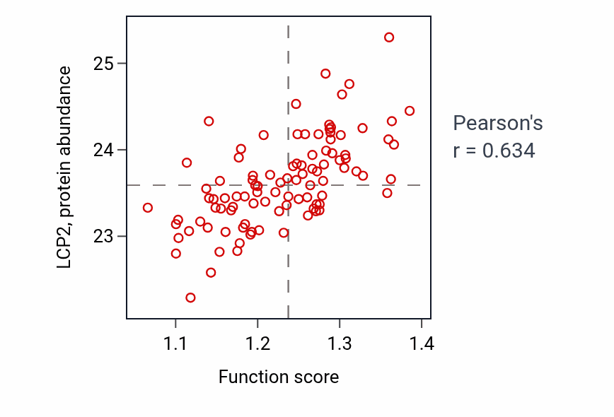Per-sample scatter of Cellular response to mechanical stimulus activity vs LCP2 in GBM.