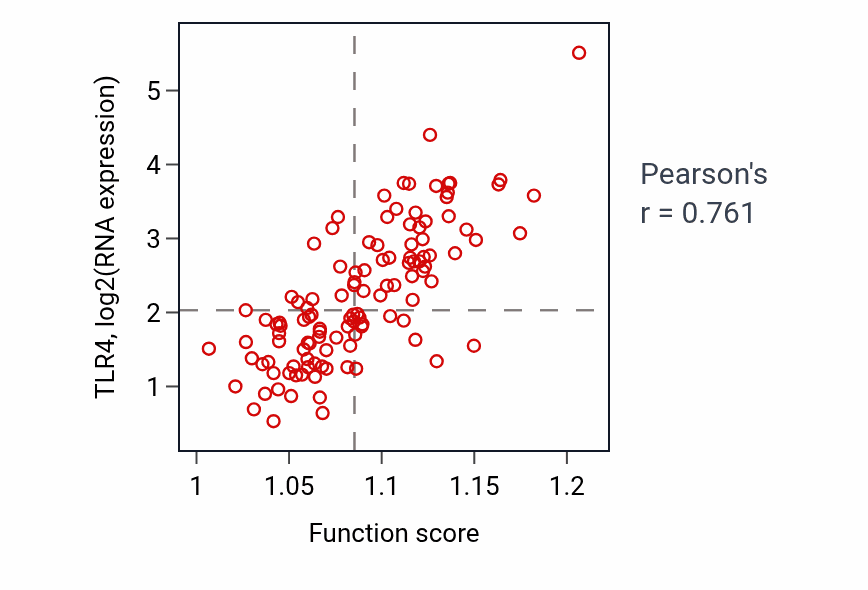 Per-sample scatter of Cellular response to mechanical stimulus activity vs TLR4 in THYM.