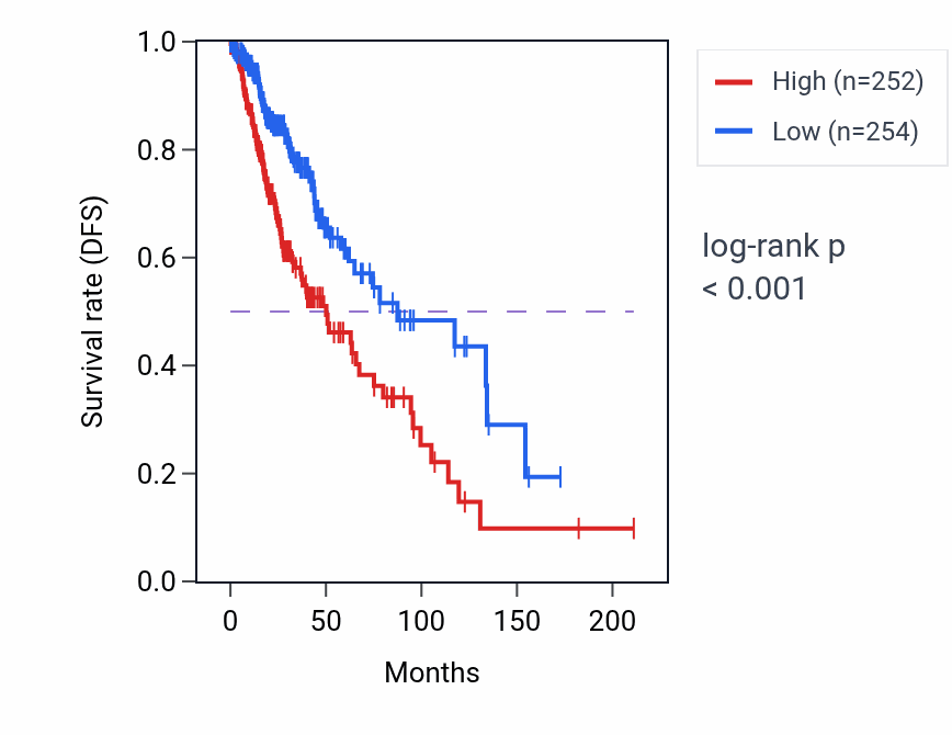 Kaplan&ndash;Meier survival curve for Cellular response to mechanical stimulus pathway activity in LGG.