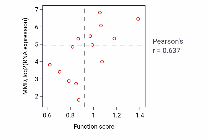 Per-sample scatter of Cellular response to cadmium ion activity vs MMD in LIVER.