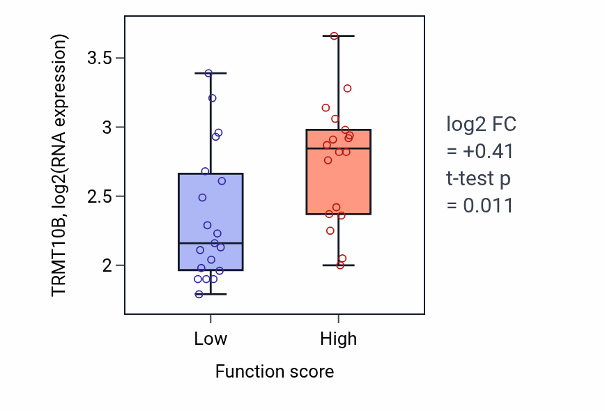 Box plot of TRMT10B in Cellular response to cadmium ion-low vs -high samples in OVARY.