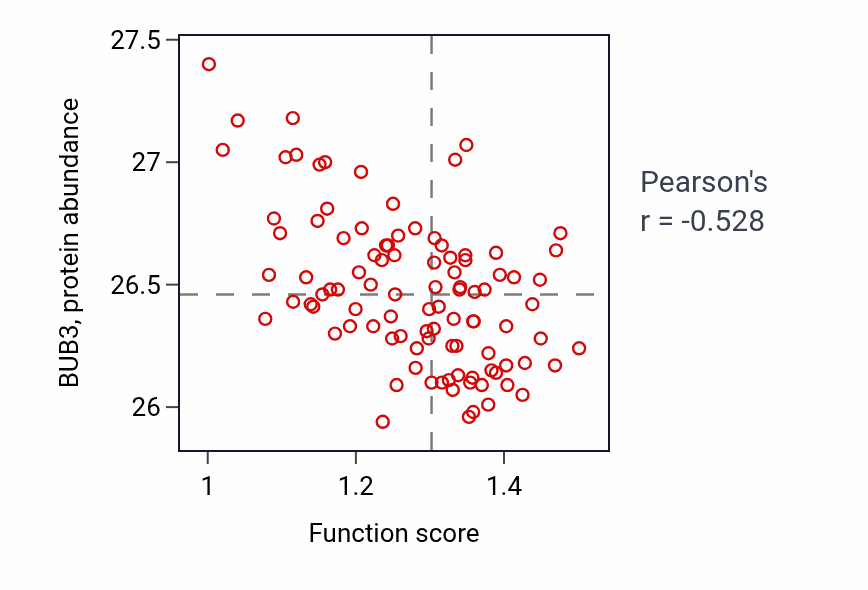 Per-sample scatter of Cellular response to cadmium ion activity vs BUB3 in GBM.