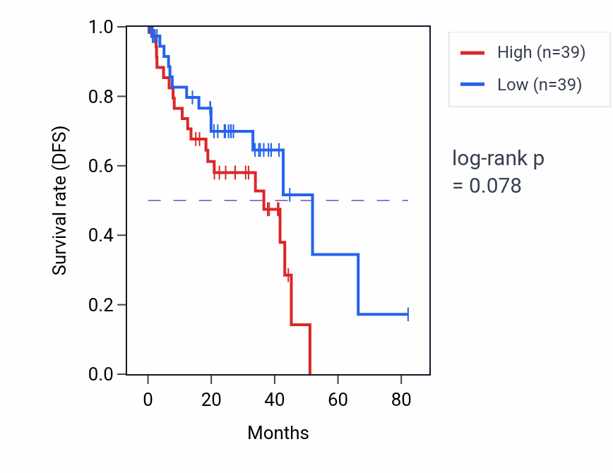 Kaplan&ndash;Meier survival curve for Cellular response to cadmium ion pathway activity in UVM.