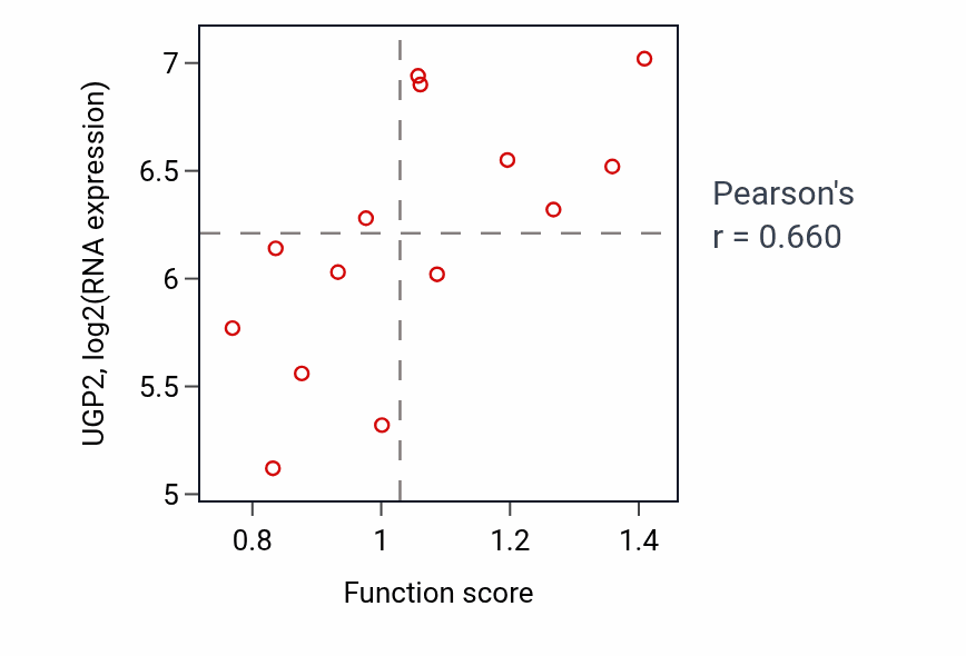 Per-sample scatter of Cellular response to calcium ion activity vs UGP2 in LIVER.