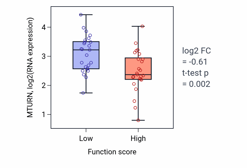 Box plot of MTURN in Cellular response to calcium ion-low vs -high samples in CNS.