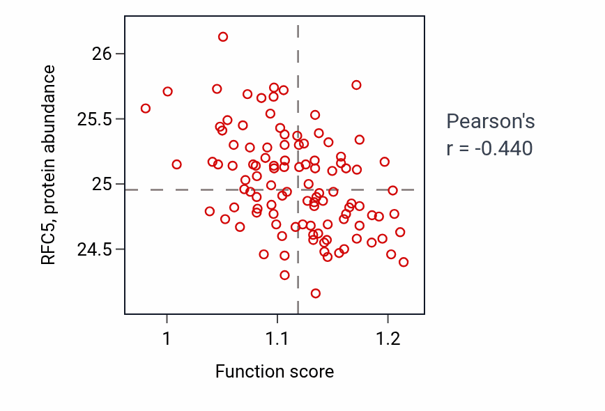 Per-sample scatter of Cellular response to calcium ion activity vs RFC5 in LSCC.