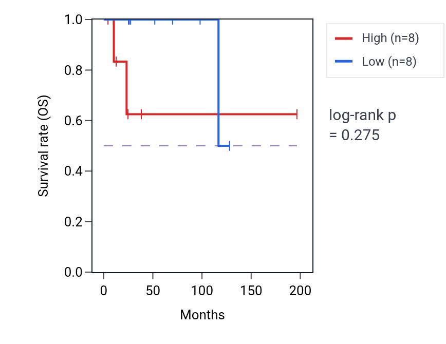 Kaplan&ndash;Meier survival curve for Cellular response to calcium ion pathway activity in DLBC: high vs low activity groups.
