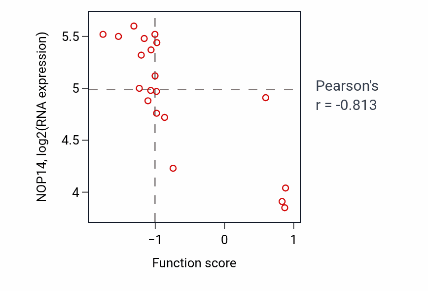 Per-sample scatter of Cellular response to copper ion activity vs NOP14 in STOMACH.