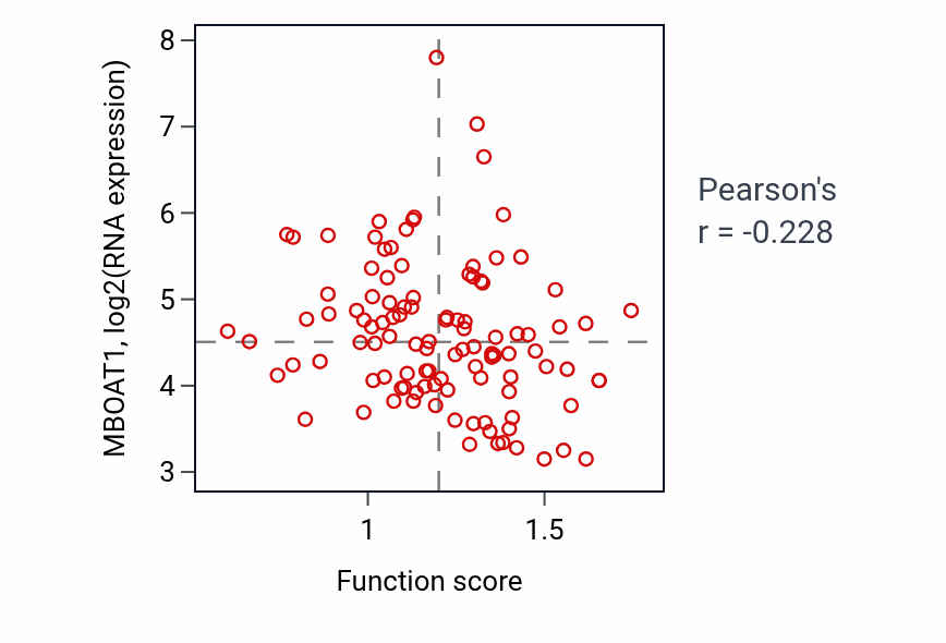 Per-sample scatter of Cellular response to copper ion activity vs MBOAT1 in LSCC.