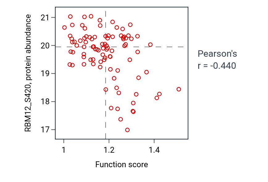 Per-sample scatter of Cellular response to copper ion activity vs RBM12_S420 in PDAC.
