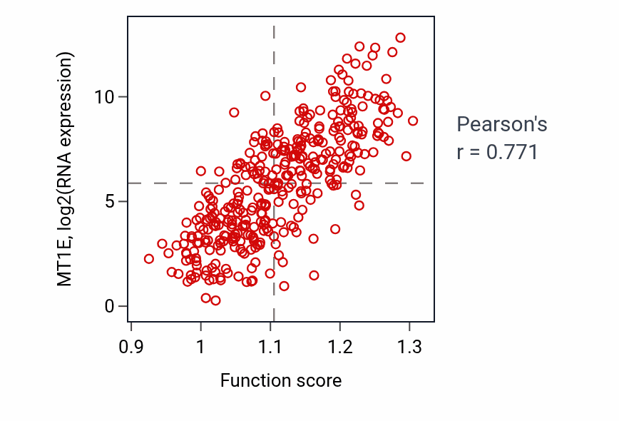 Per-sample scatter of Cellular response to copper ion activity vs MT1E in LIHC.