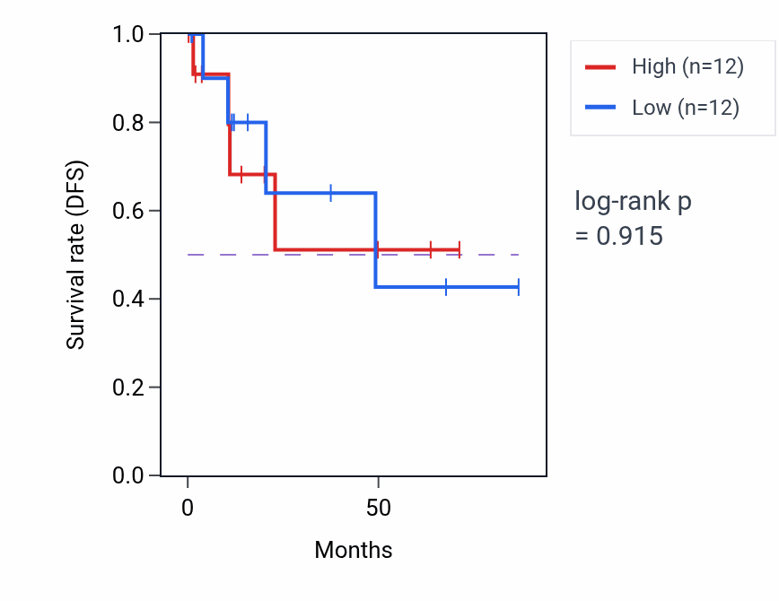 Kaplan&ndash;Meier survival curve for Cellular response to copper ion pathway activity in KIRP: high vs low activity groups.