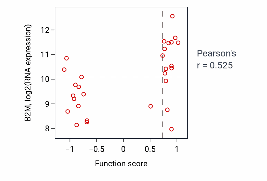 Per-sample scatter of Cellular response to iron ion activity vs B2M in BREAST.