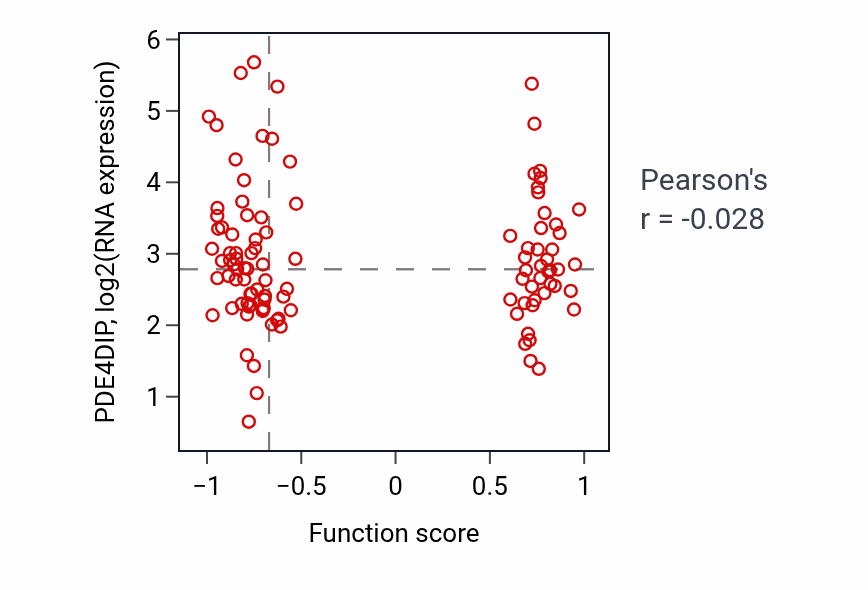 Per-sample scatter of Cellular response to iron ion activity vs PDE4DIP in HNSC.