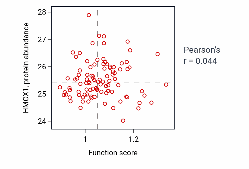 Per-sample scatter of Cellular response to iron ion activity vs HMOX1 in GBM.