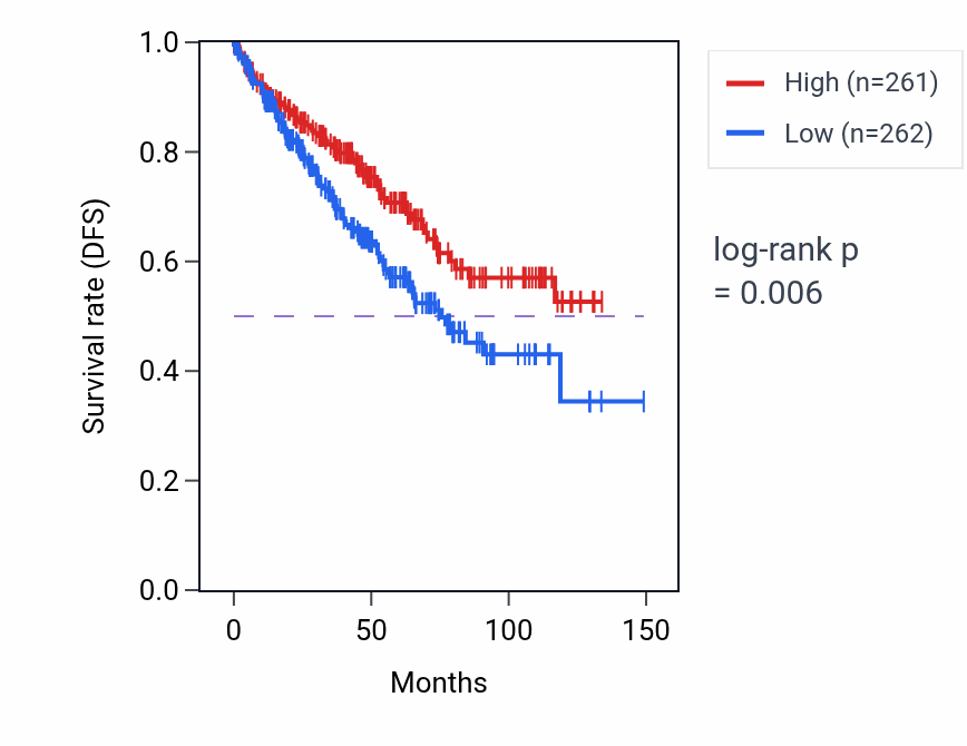 Kaplan&ndash;Meier survival curve for Cellular response to iron ion pathway activity in KIRC: high vs low activity groups.
