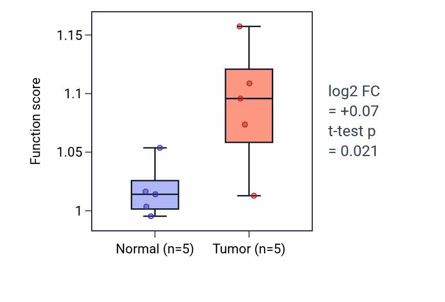 Tumor-vs-normal pathway-activity box plot for Cellular response to iron ion in COAD.