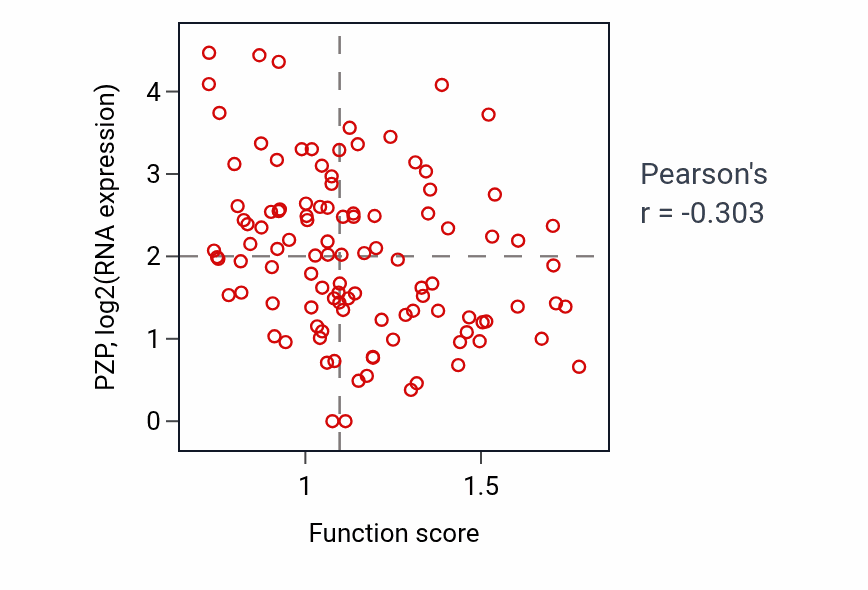Per-sample scatter of Cellular response to lead ion activity vs PZP in HNSC.