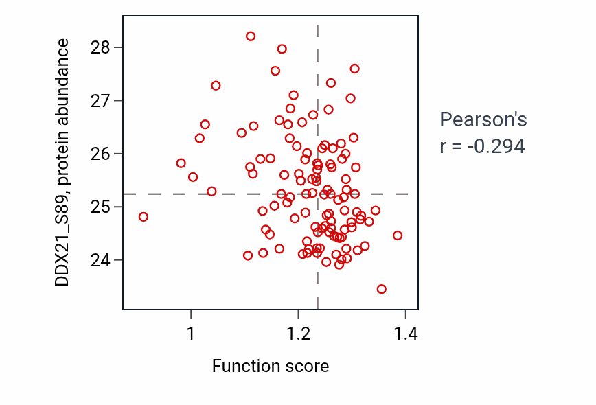 Per-sample scatter of Cellular response to lead ion activity vs DDX21_S89 in LUAD.