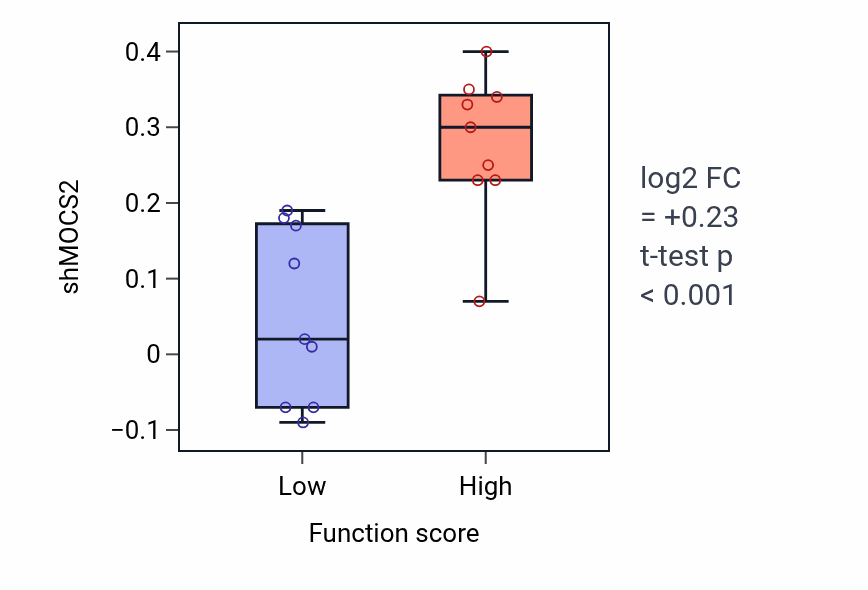 Box plot of MOCS2 in Cellular response to magnesium ion-low vs -high samples in LUNG_NSCLC_LUSC.