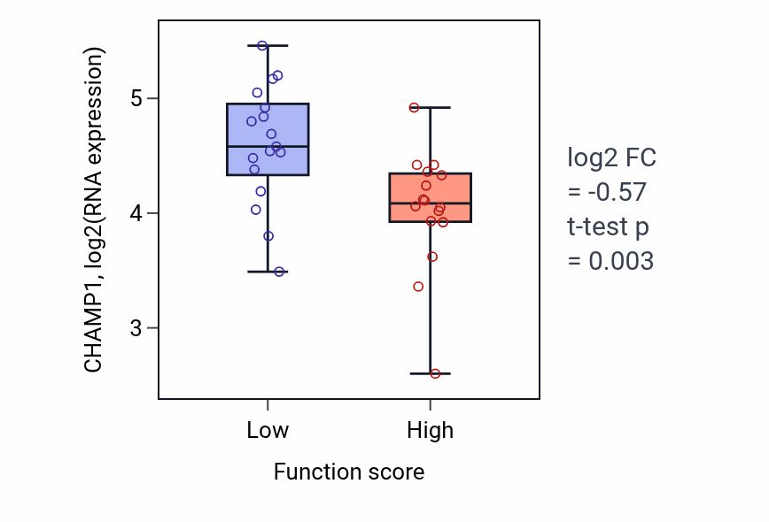Box plot of CHAMP1 in Cellular response to magnesium ion-low vs -high samples in BLOOD_Leukemia.