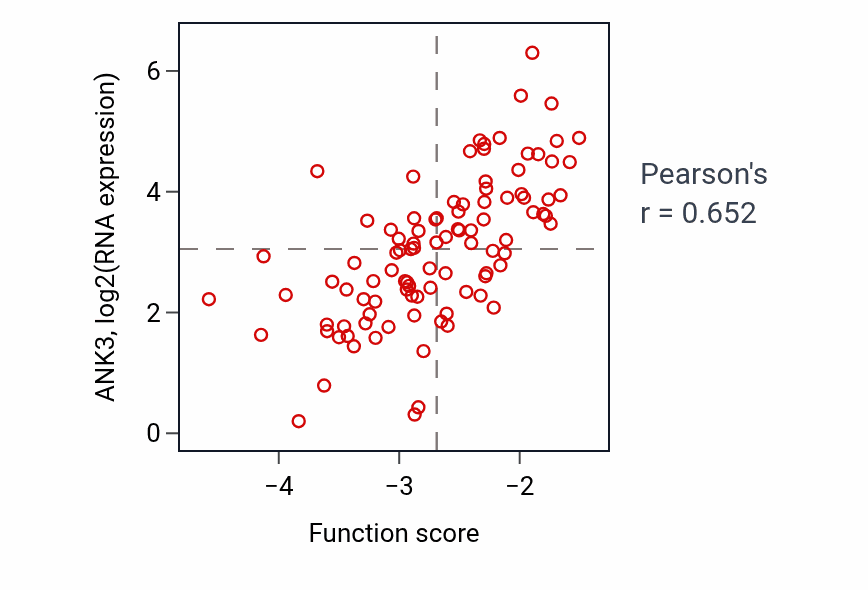 Per-sample scatter of Cellular response to magnesium ion activity vs ANK3 in GBM.
