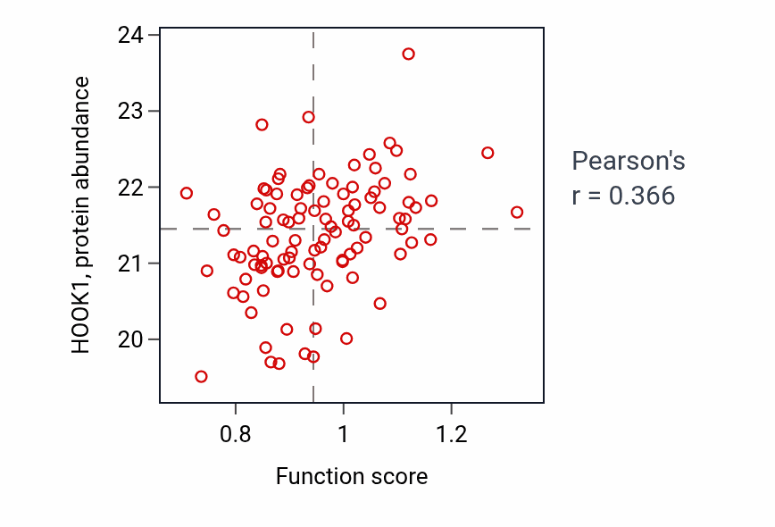 Per-sample scatter of Cellular response to magnesium ion activity vs HOOK1 in GBM.