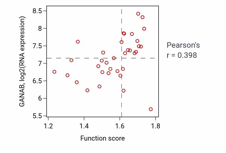 Per-sample scatter of Cellular response to manganese ion activity vs GANAB in BLOOD_Lymphoma.