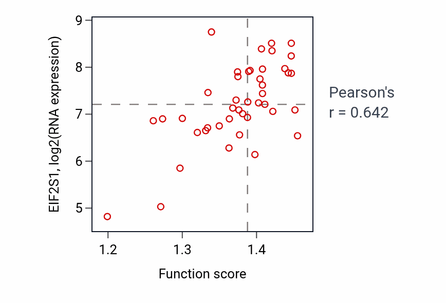 Per-sample scatter of Cellular response to manganese ion activity vs EIF2S1 in UPPER_AERODIGESTIVE_TRACT.