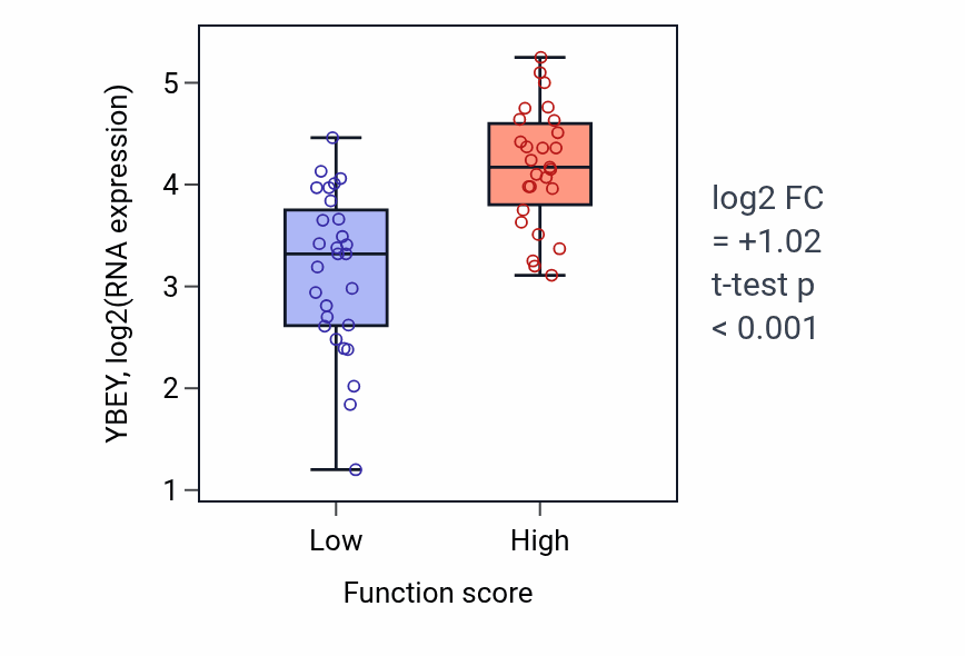 Box plot of YBEY in Cellular response to manganese ion-low vs -high samples in BREAST.