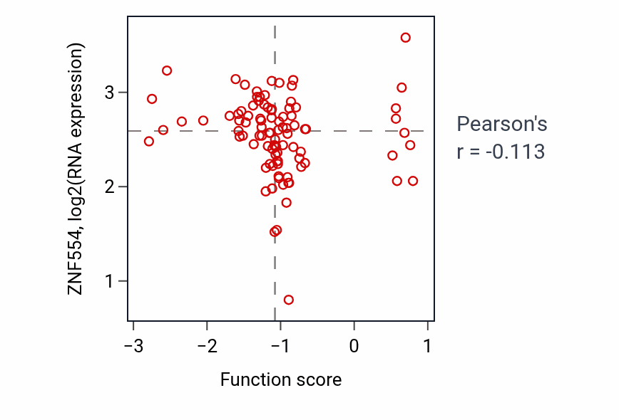 Per-sample scatter of Cellular response to manganese ion activity vs ZNF554 in UCEC.