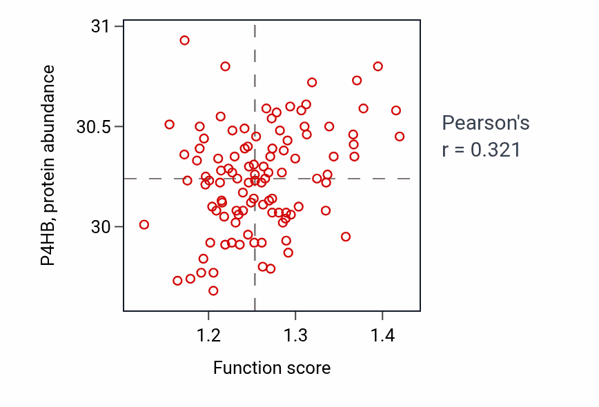 Per-sample scatter of Cellular response to manganese ion activity vs P4HB in PDAC.