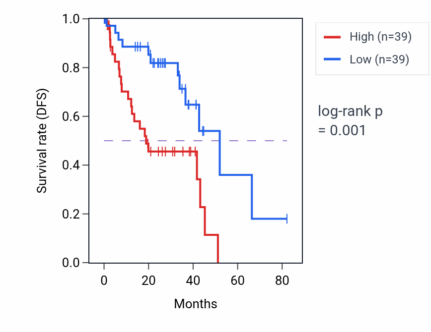Kaplan&ndash;Meier survival curve for Cellular response to manganese ion pathway activity in UVM.