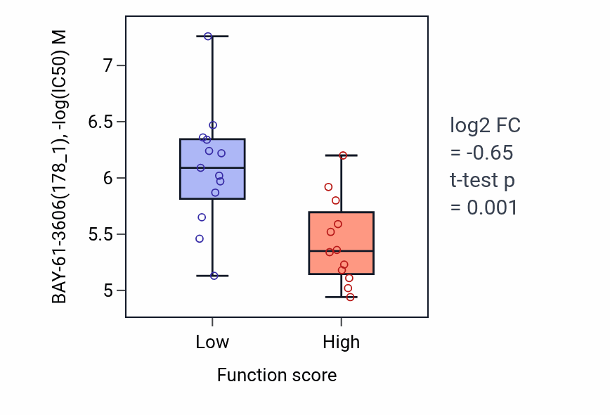 Box plot of BAY-61-3606 in Cellular response to zinc ion-low vs -high samples in BLOOD_Leukemia.