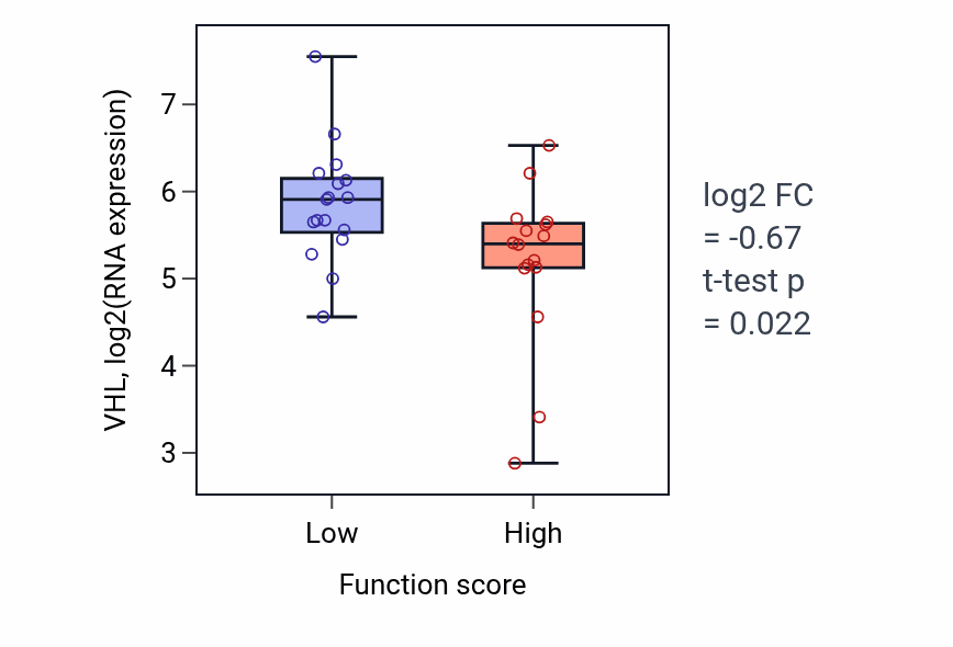 Box plot of VHL in Cellular response to zinc ion-low vs -high samples in BLOOD_Leukemia.