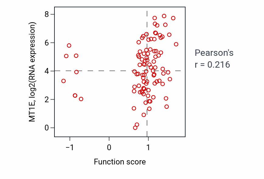 Per-sample scatter of Cellular response to zinc ion activity vs MT1E in UCEC.