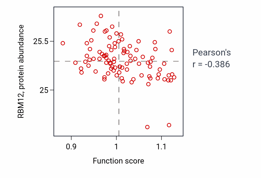 Per-sample scatter of Cellular response to zinc ion activity vs RBM12 in COAD.