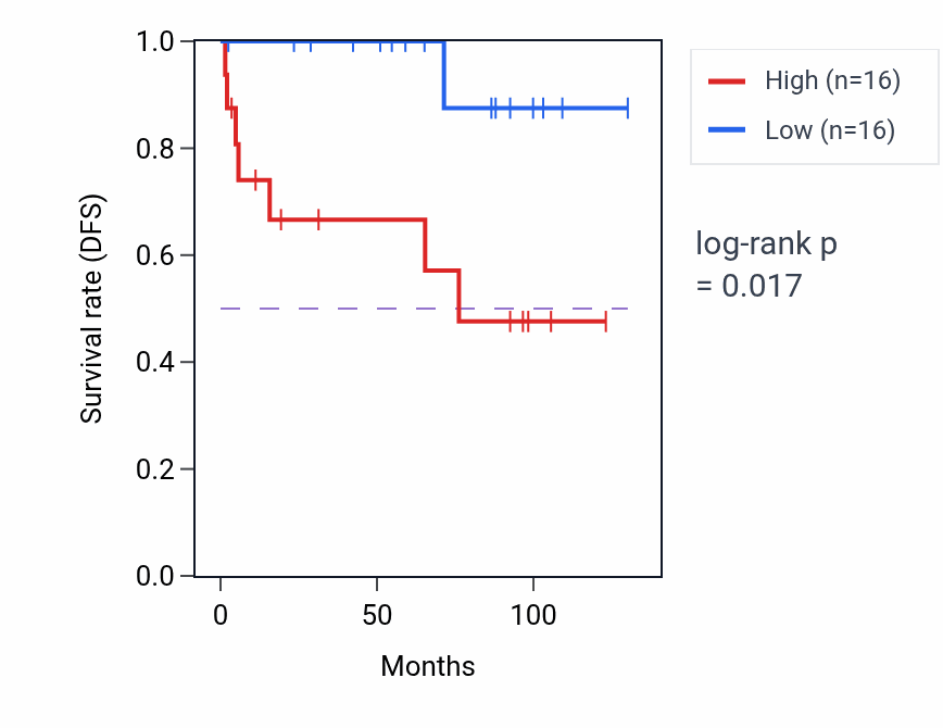 Kaplan&ndash;Meier survival curve for Cellular response to zinc ion pathway activity in KICH: high vs low activity groups.