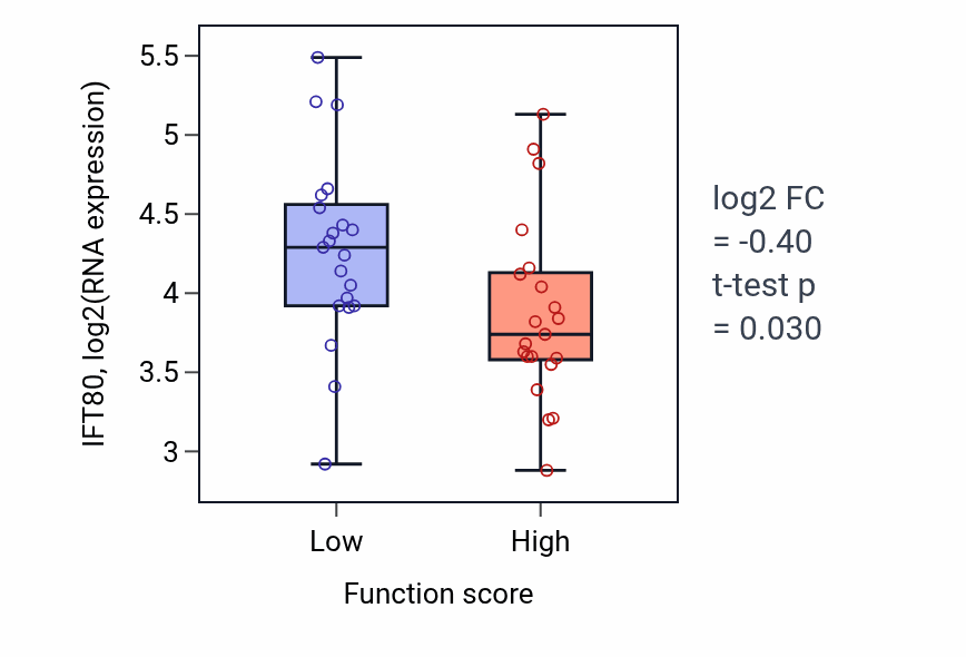 Box plot of IFT80 in Cellular response to vitamin-low vs -high samples in LARGE_INTESTINE.
