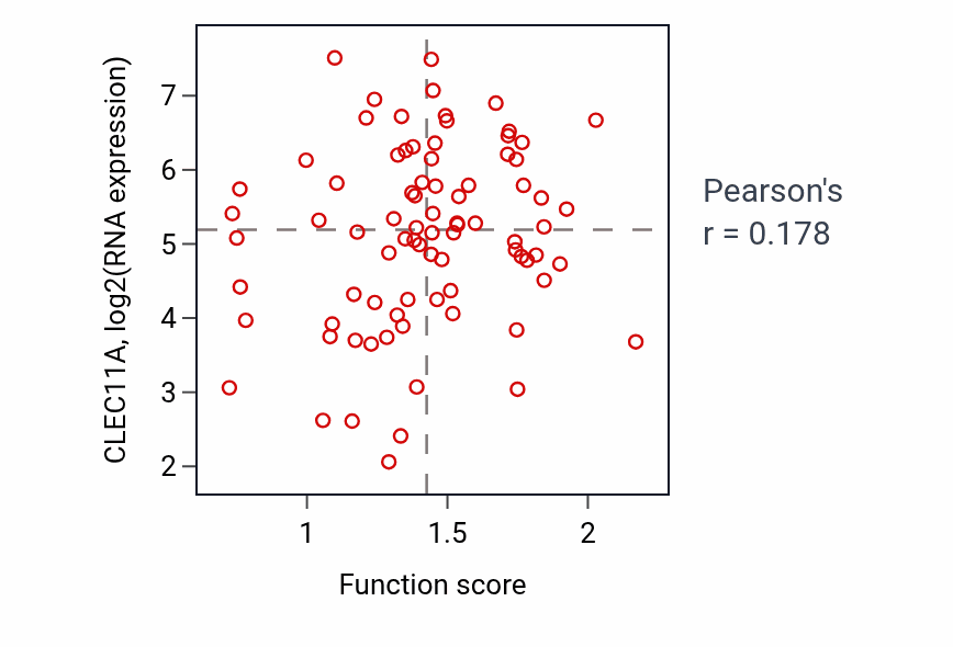 Per-sample scatter of Cellular response to vitamin activity vs CLEC11A in OV.