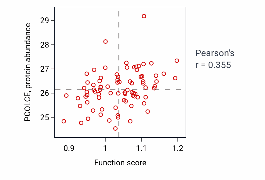 Per-sample scatter of Cellular response to vitamin activity vs PCOLCE in OV.