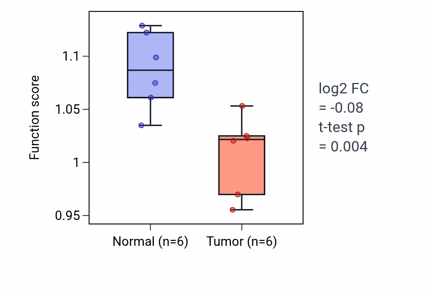 Tumor-vs-normal pathway-activity box plot for Cellular response to vitamin in KIRC.