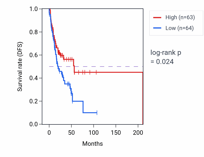 Kaplan&ndash;Meier survival curve for Cellular response to vitamin pathway activity in HNSC.