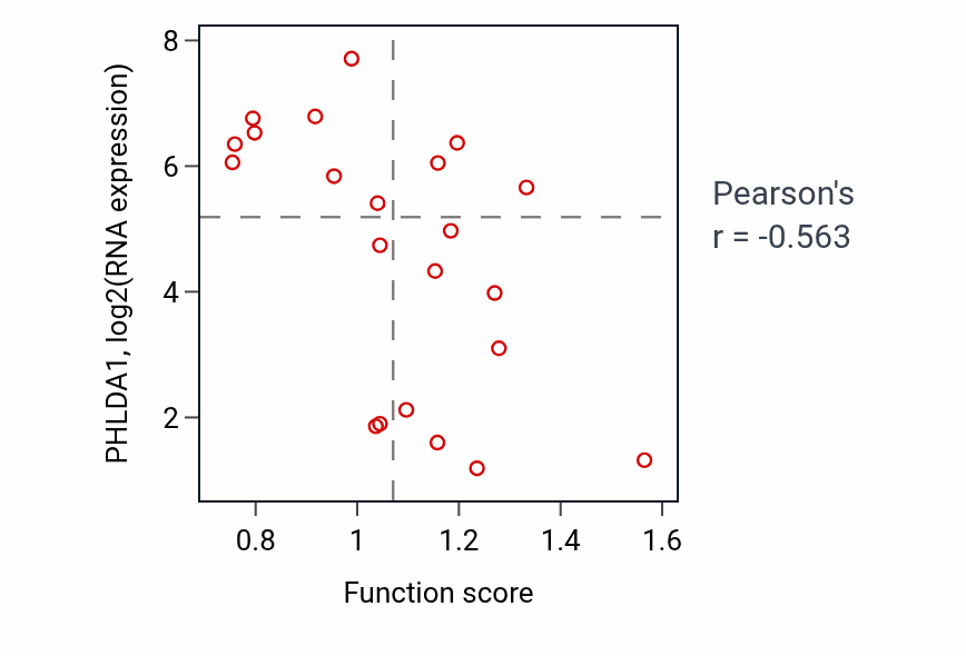 Per-sample scatter of Cellular response to retinoic acid activity vs PHLDA1 in STOMACH.