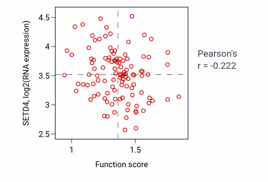 Per-sample scatter of Cellular response to retinoic acid activity vs SETD4 in LUAD.