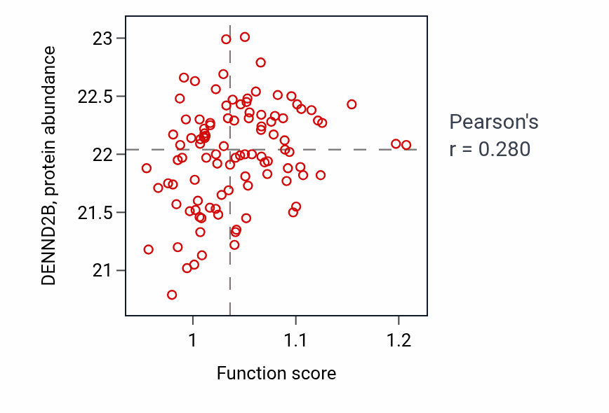 Per-sample scatter of Cellular response to retinoic acid activity vs DENND2B in CCRCC.