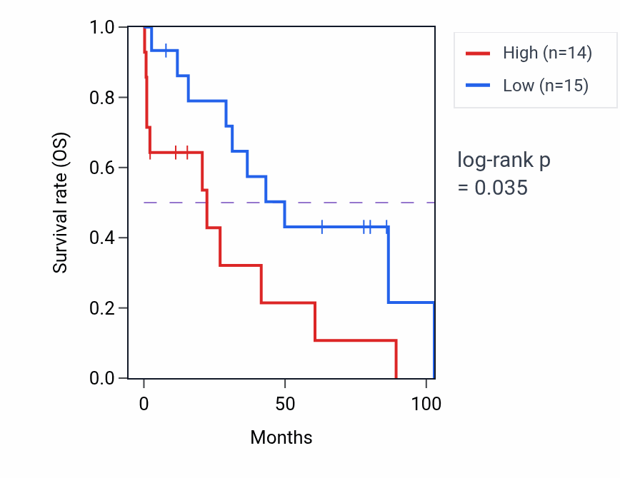 Kaplan&ndash;Meier survival curve for Cellular response to retinoic acid pathway activity in OV: high vs low activity groups.