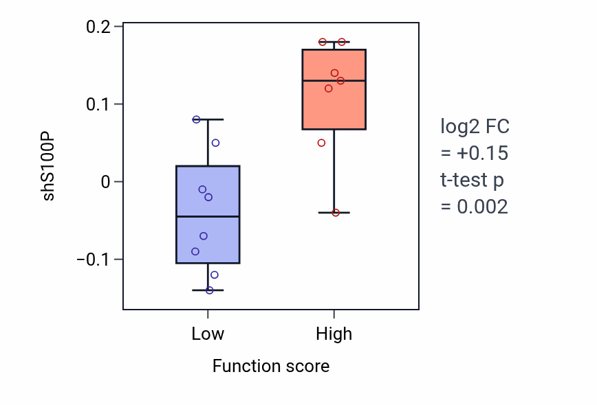 Box plot of S100P in Cellular response to vitamin D-low vs -high samples in LUNG_NSCLC_LUAD.