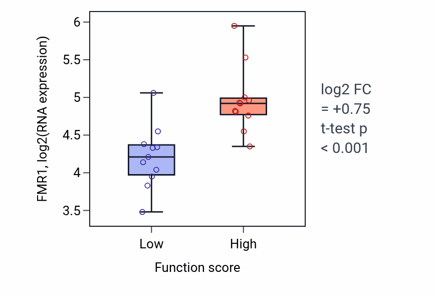 Box plot of FMR1 in Cellular response to vitamin D-low vs -high samples in SOFT_TISSUE.
